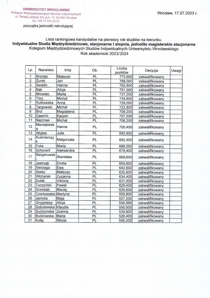 Lista kandydatów  zakwalifikowanych  do  złożenia dokumentów 2023